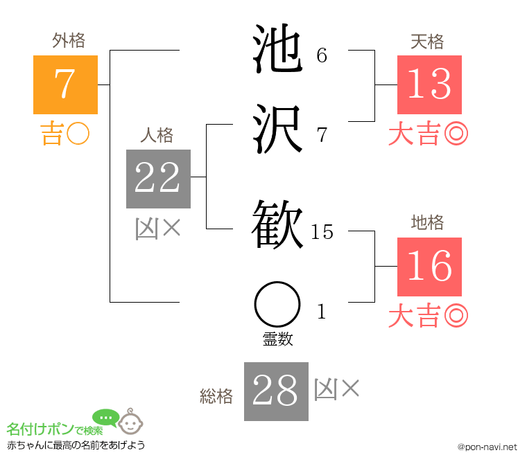 池沢 歓さんの姓名判断結果