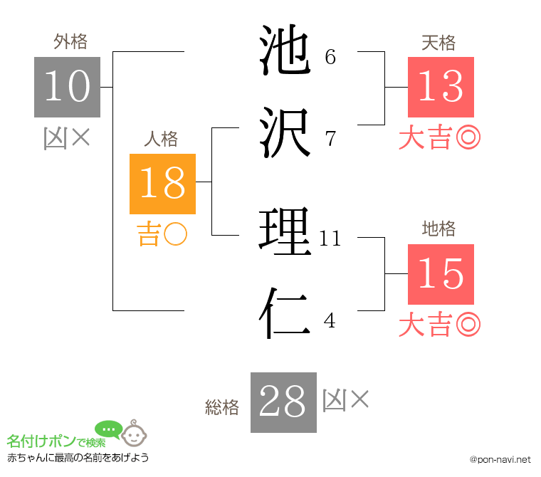 池沢 理仁さんの姓名判断結果