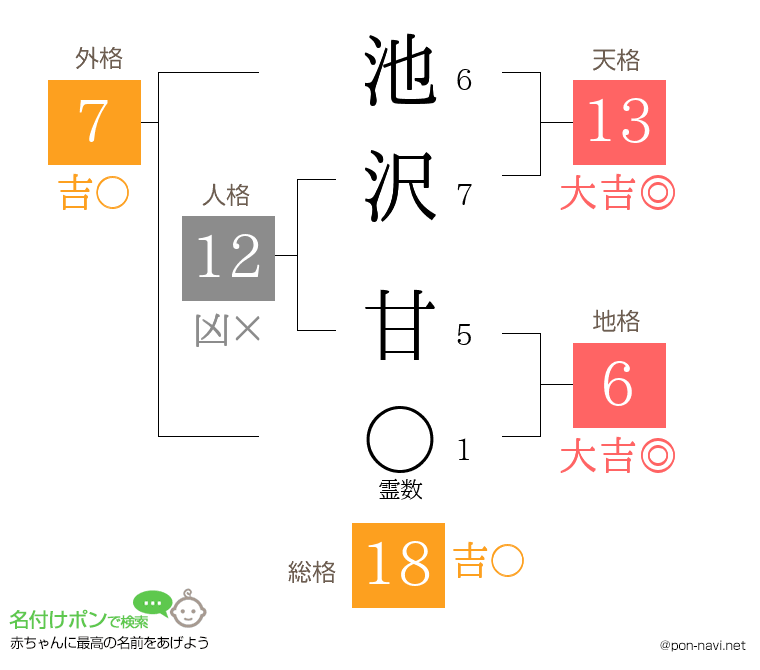 池沢 甘さんの姓名判断結果