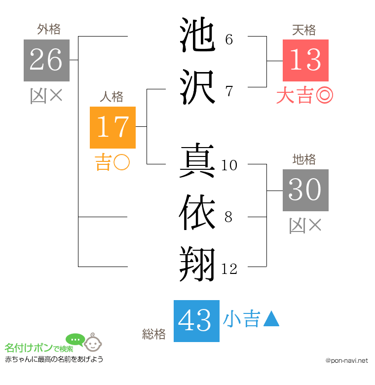 池沢 真依翔さんの姓名判断結果