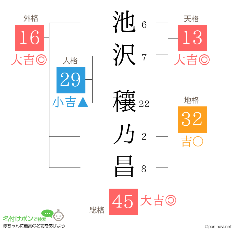池沢 穰乃昌さんの姓名判断結果