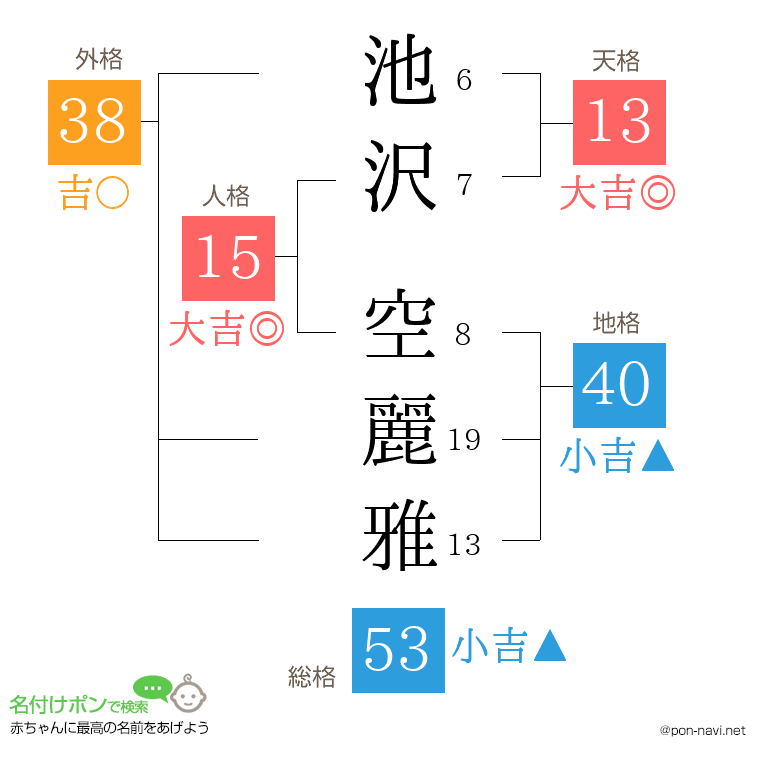 池沢 空麗雅さんの姓名判断結果