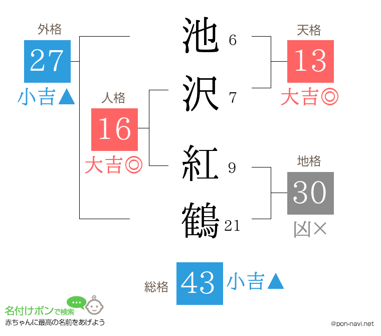 池沢 紅鶴さんの姓名判断結果