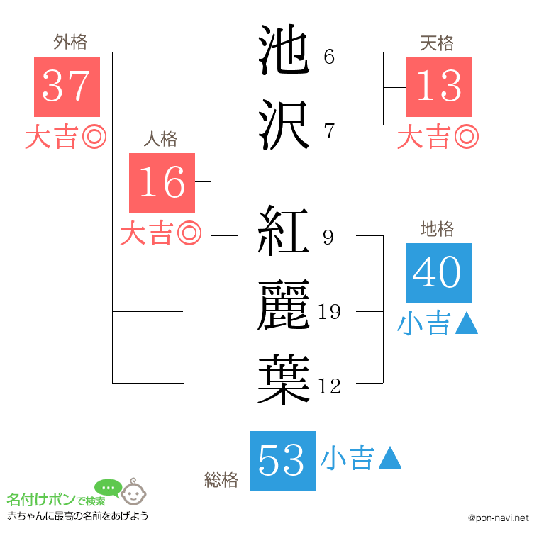 池沢 紅麗葉さんの姓名判断結果