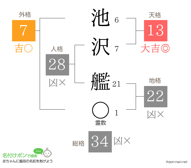 池沢 艦さんの姓名判断結果