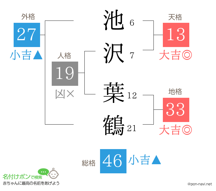 池沢 葉鶴さんの姓名判断結果