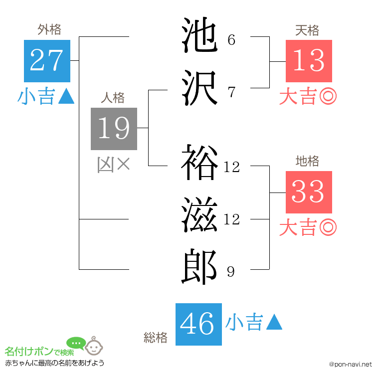 池沢 裕滋郎さんの姓名判断結果
