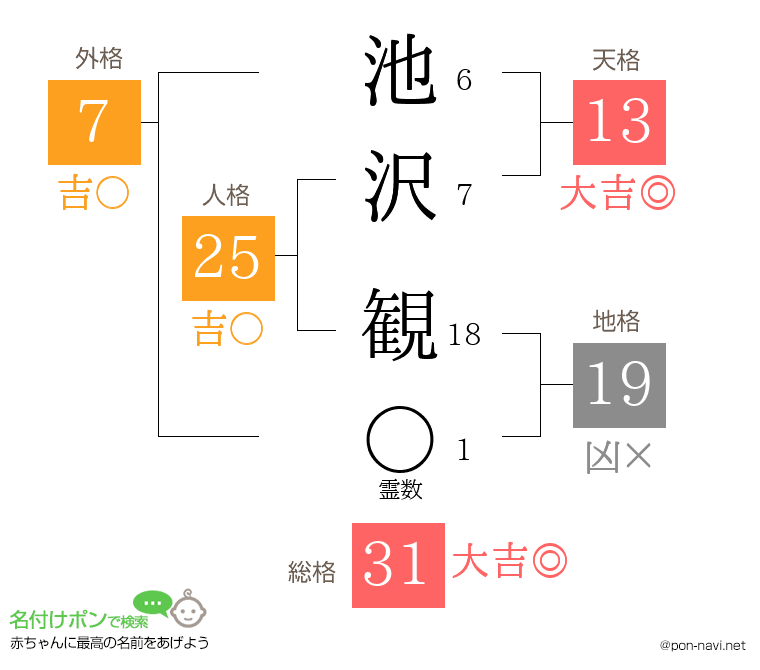 池沢 観さんの姓名判断結果