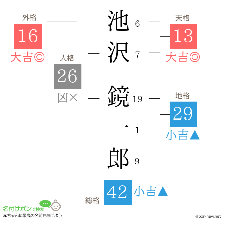 池沢 鏡一郎さんの姓名判断結果