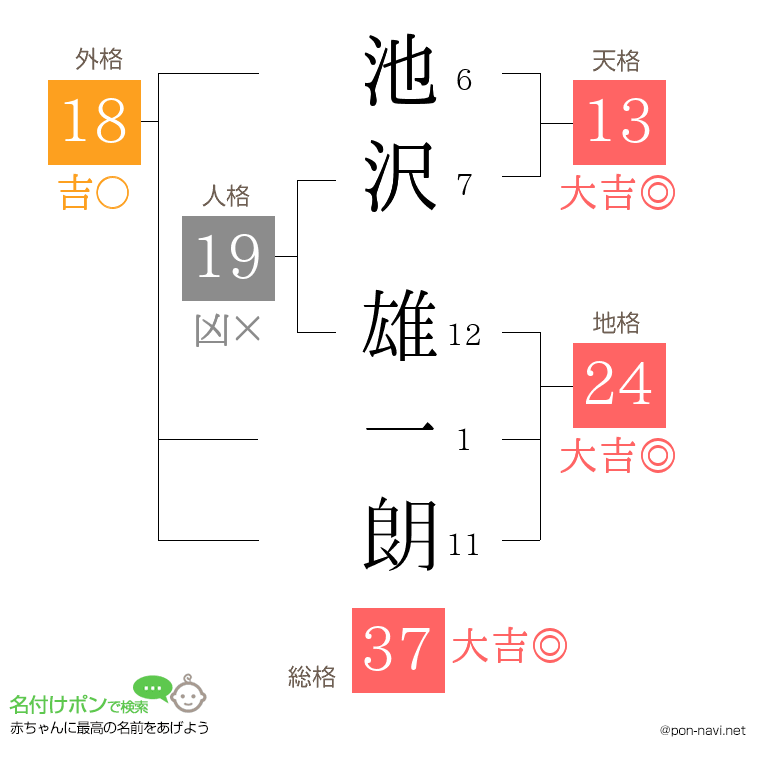池沢 雄一朗さんの姓名判断結果