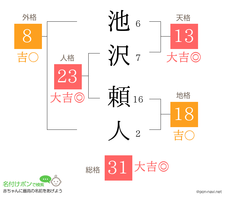 池沢 頼人さんの姓名判断結果