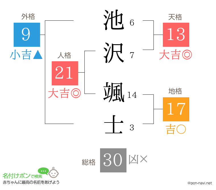 池沢 颯士さんの姓名判断結果