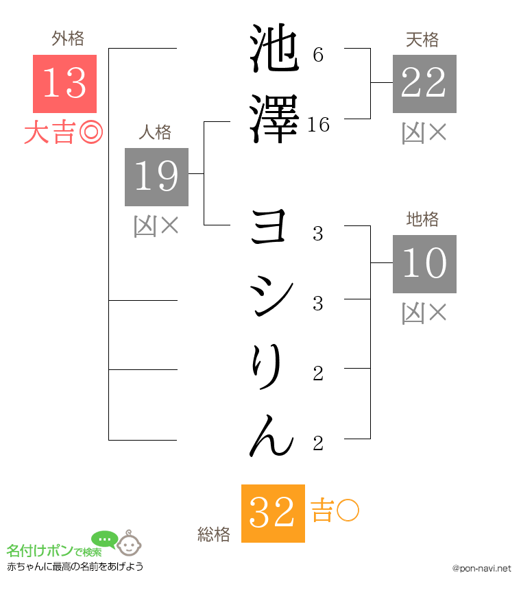 池澤 ヨシりんさんの姓名判断結果