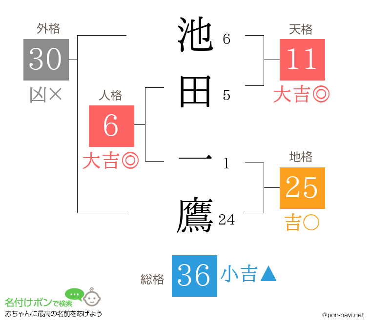 池田 一鷹さんの姓名判断結果