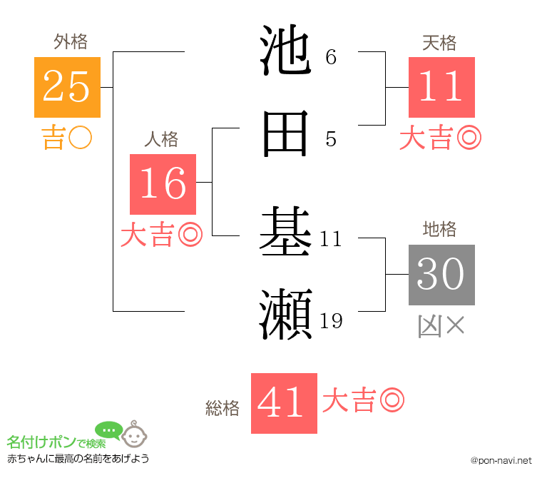 池田 基瀬さんの姓名判断結果