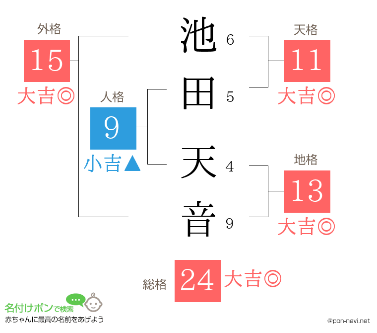 池田 天音さんの姓名判断結果