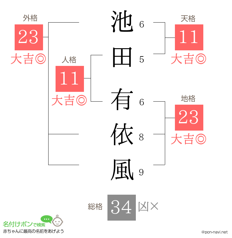 池田 有依風さんの姓名判断結果