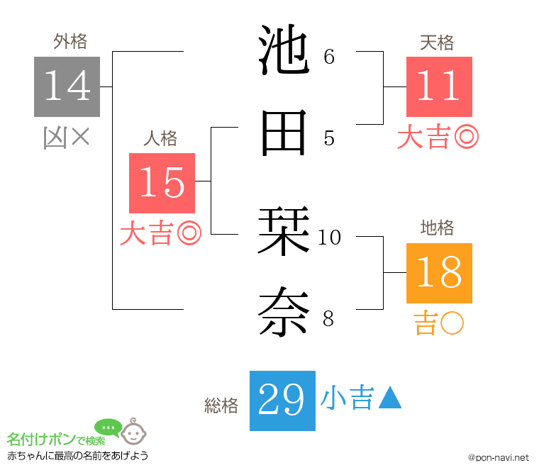 池田 栞奈さんの姓名判断結果