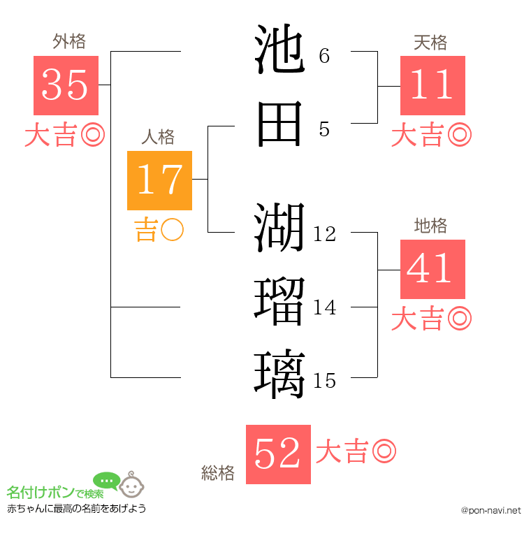 池田 湖瑠璃さんの姓名判断結果