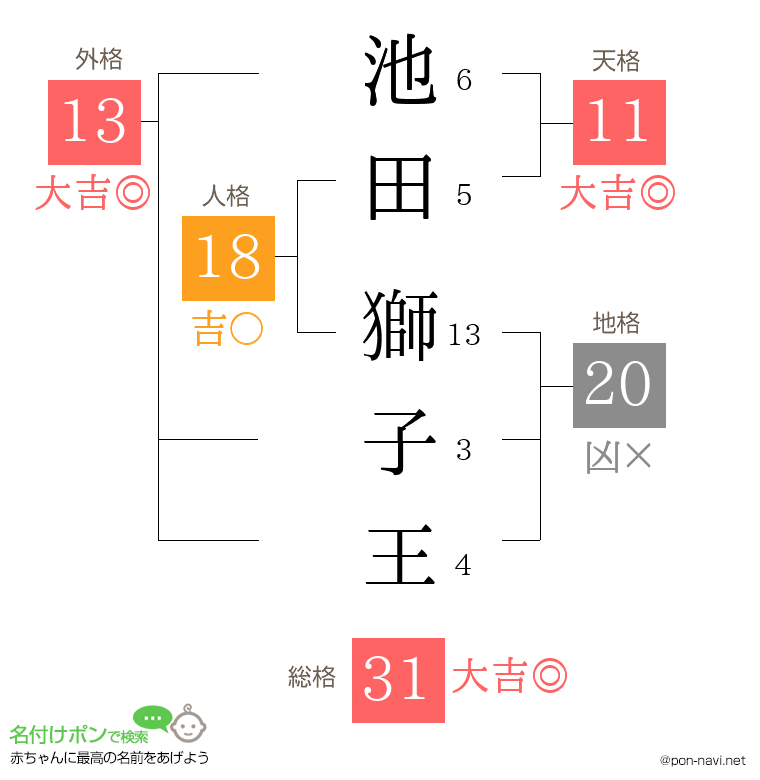 池田 獅子王さんの姓名判断結果