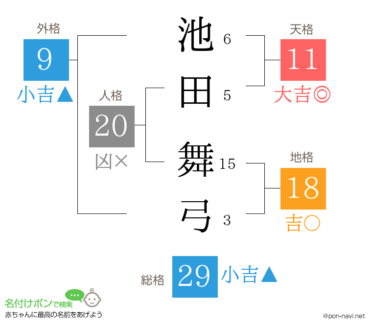 池田 舞弓さんの姓名判断結果