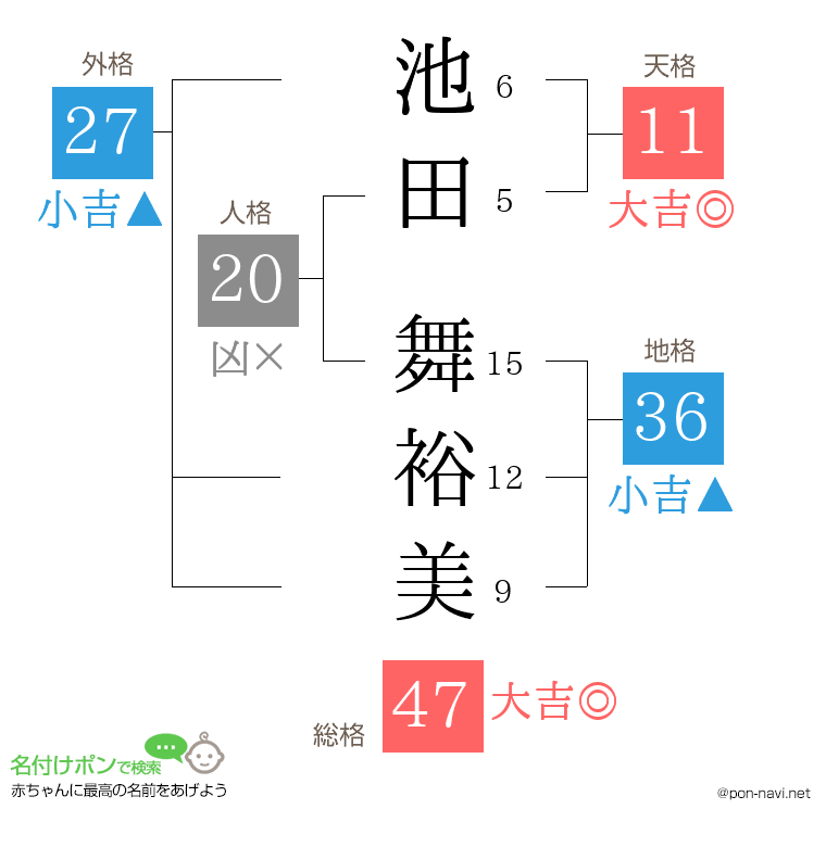 池田 舞裕美さんの姓名判断結果