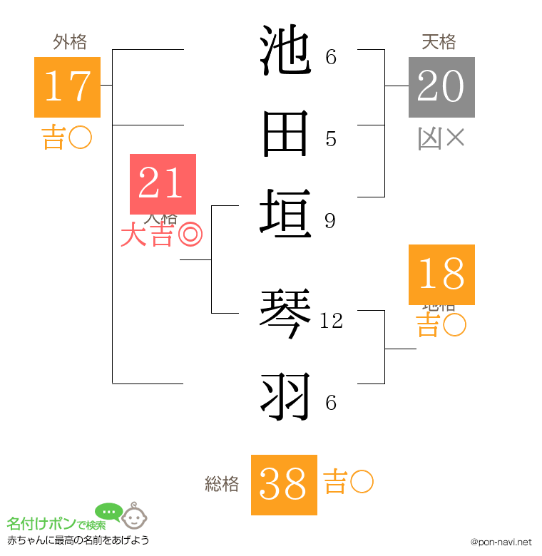 池田垣 琴羽さんの姓名判断結果