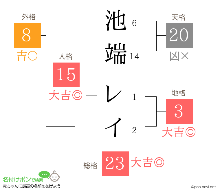 池端 レイさんの姓名判断結果