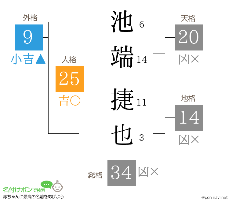 池端 捷也さんの姓名判断結果