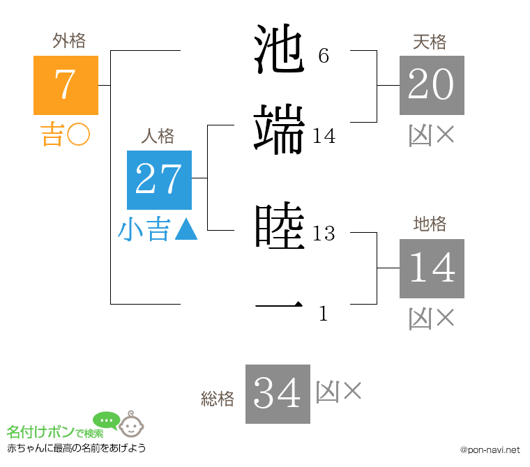 池端 睦一さんの姓名判断結果