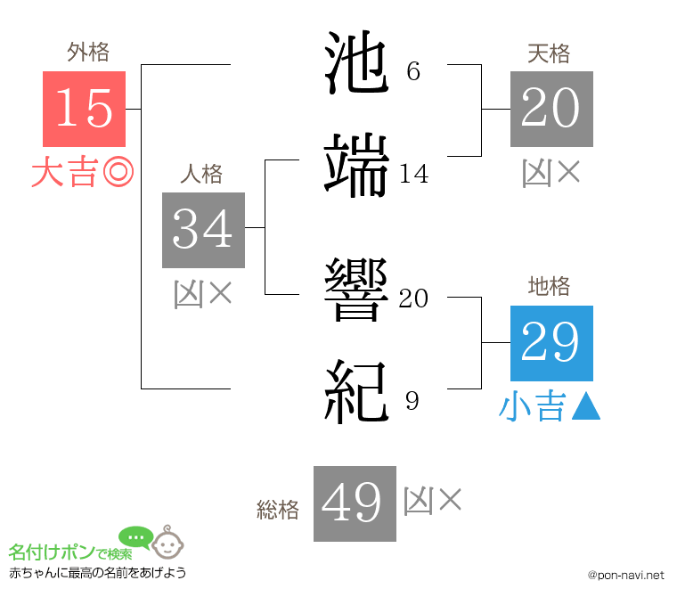 池端 響紀さんの姓名判断結果