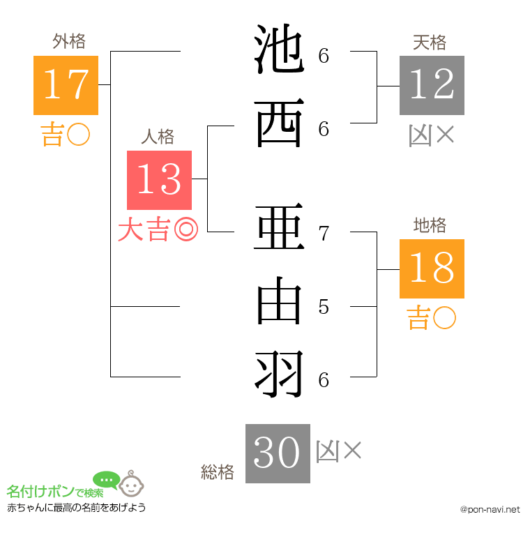 池西 亜由羽さんの姓名判断結果
