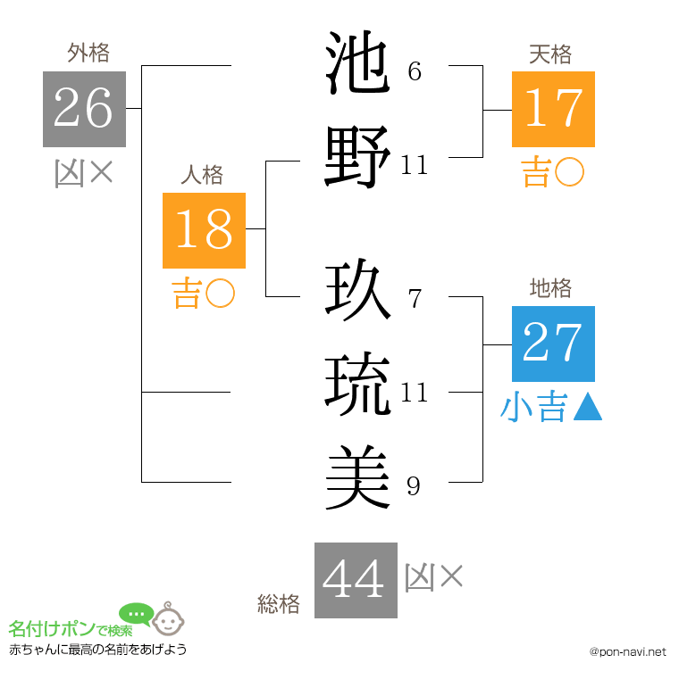 池野 玖琉美さんの姓名判断結果