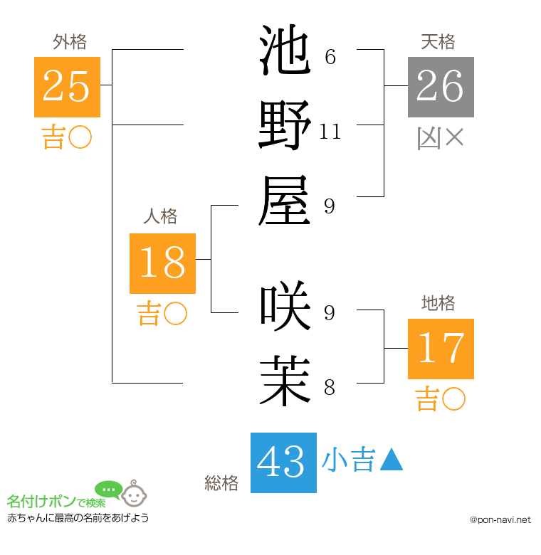 池野屋 咲茉さんの姓名判断結果