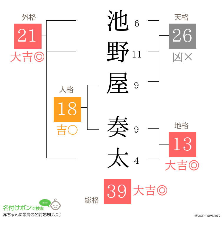 池野屋 奏太さんの姓名判断結果
