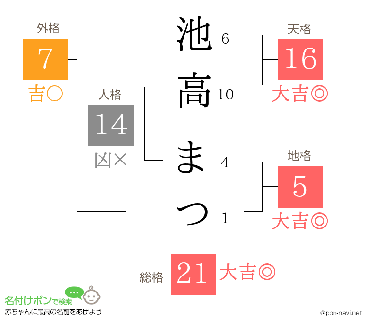 池高 まつさんの姓名判断結果