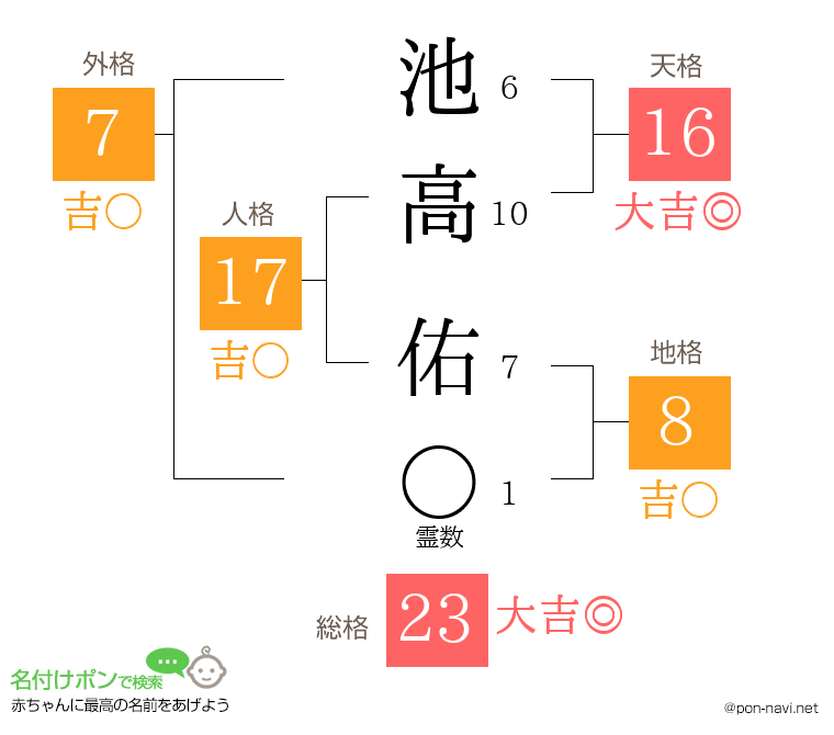 池高 佑さんの姓名判断結果