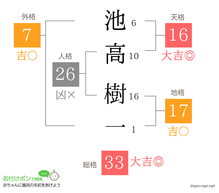 池高 樹一さんの姓名判断結果