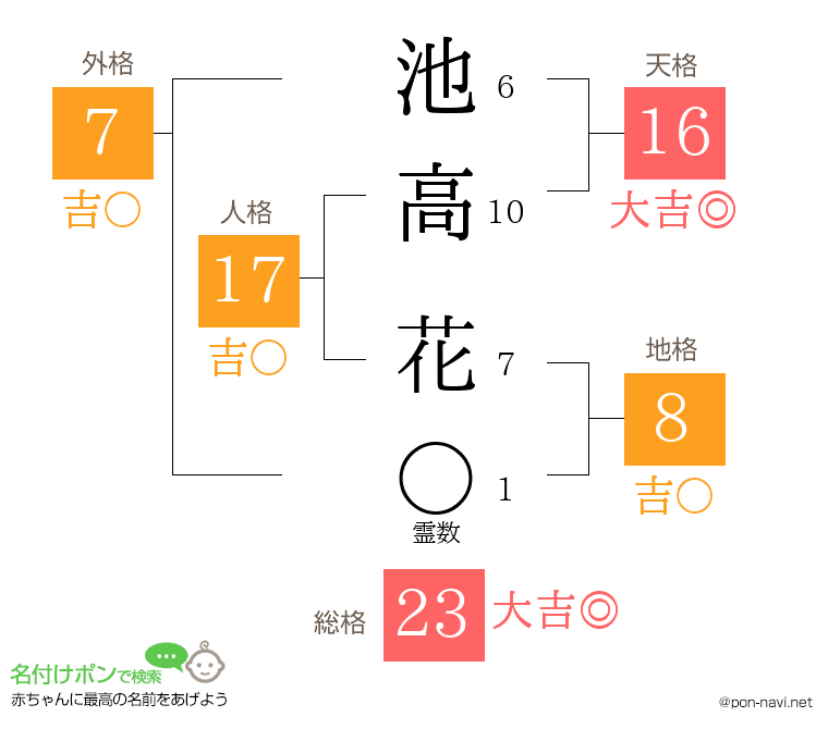 池高 花さんの姓名判断結果