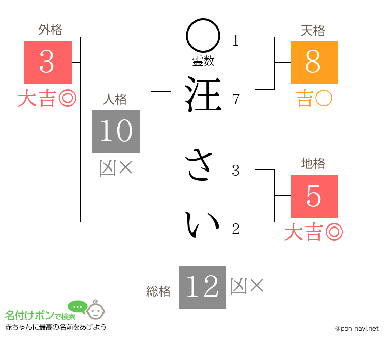 汪 さいさんの姓名判断結果