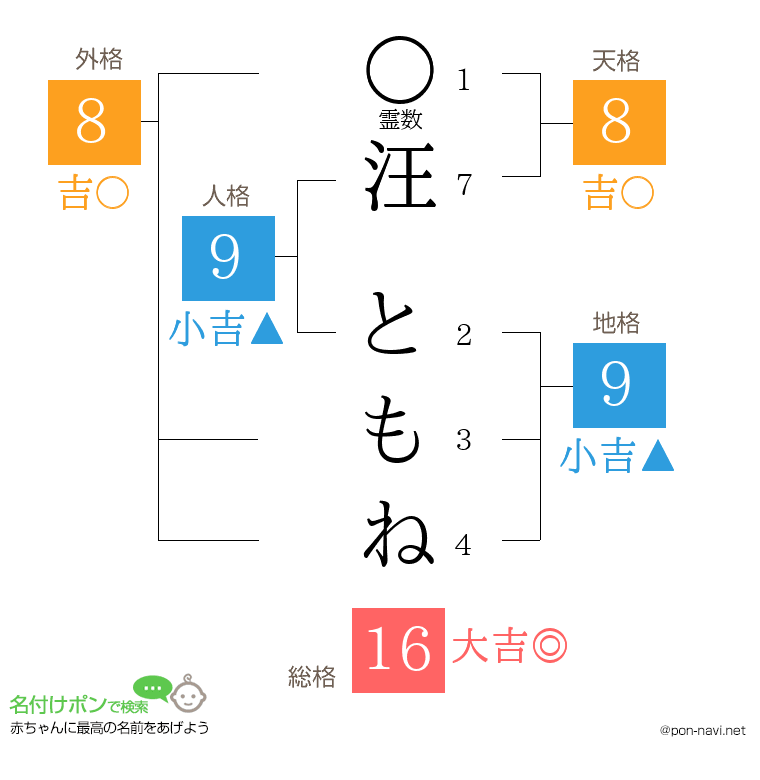 汪 ともねさんの姓名判断結果
