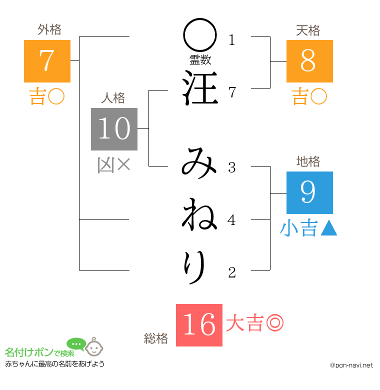 汪 みねりさんの姓名判断結果