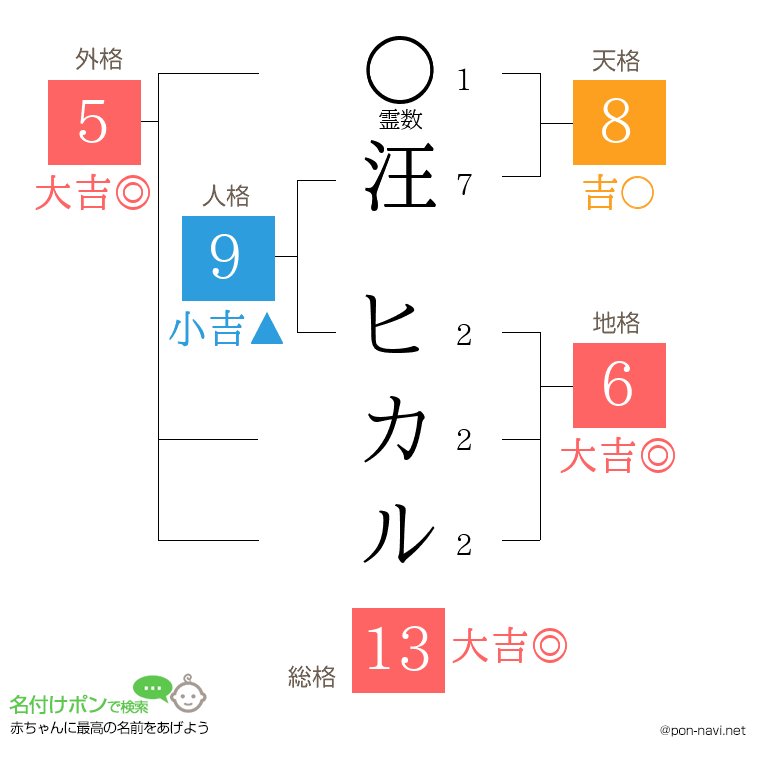 汪 ヒカルさんの姓名判断結果
