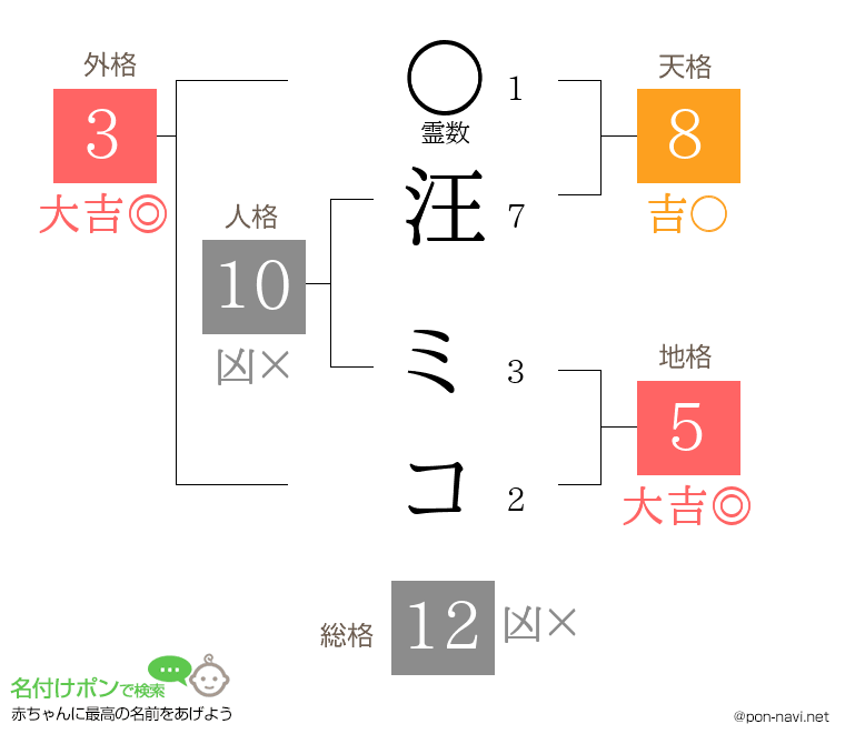 汪 ミコさんの姓名判断結果