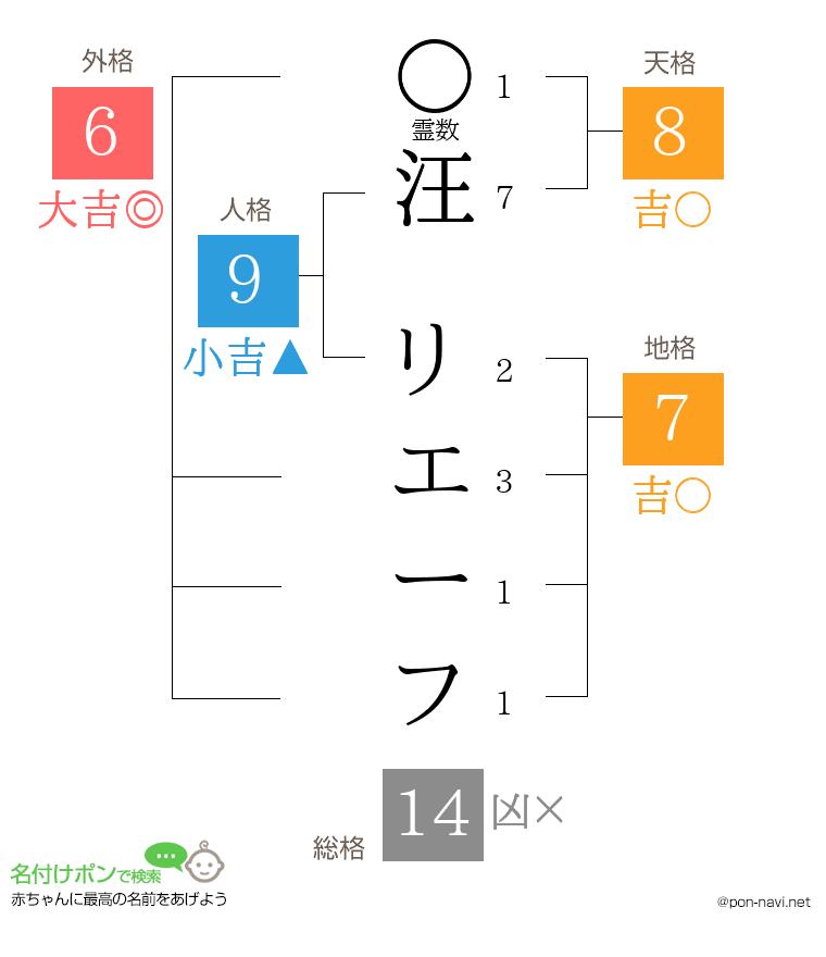 汪 リエーフさんの姓名判断結果