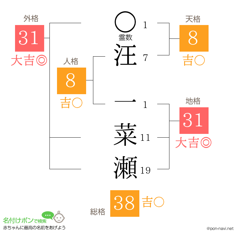 汪 一菜瀬さんの姓名判断結果