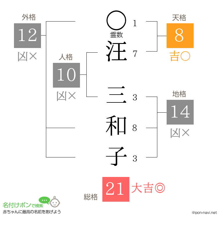 汪 三和子さんの姓名判断結果