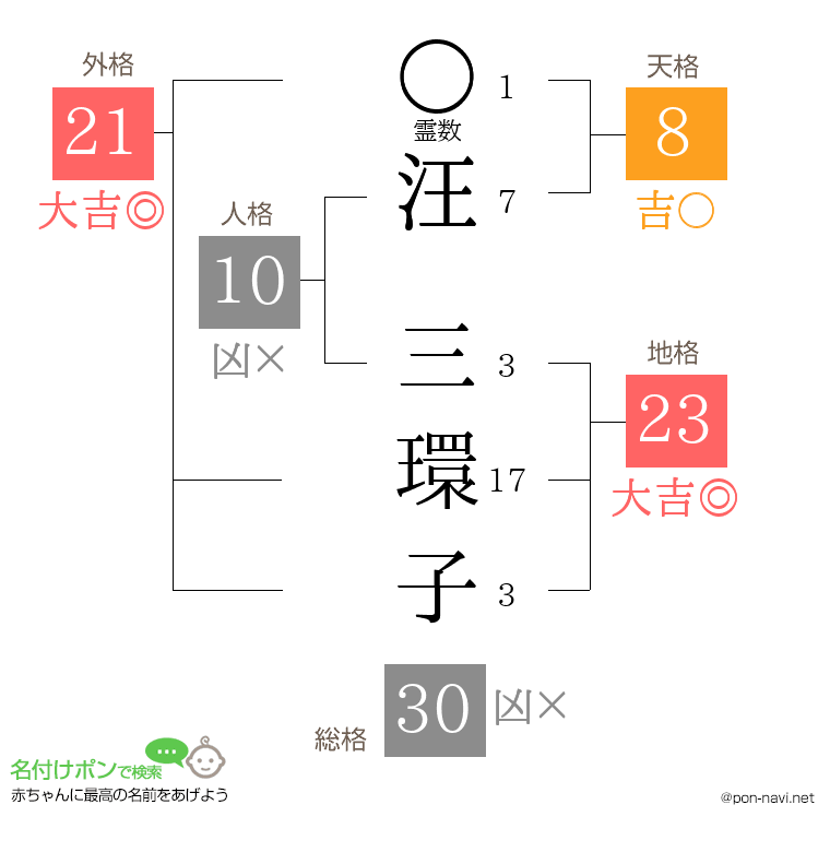 汪 三環子さんの姓名判断結果