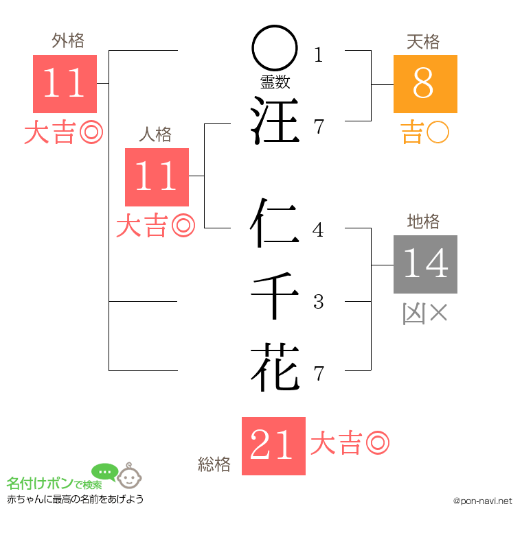 汪 仁千花さんの姓名判断結果
