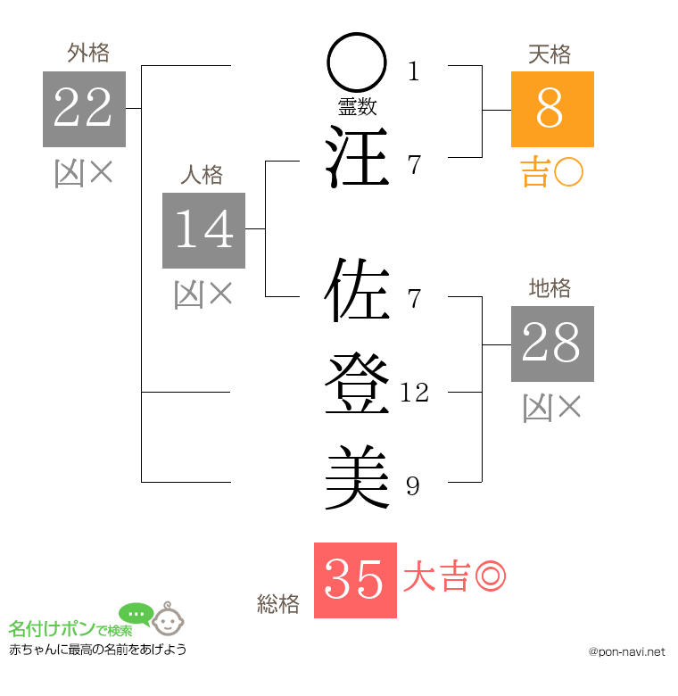 汪 佐登美さんの姓名判断結果